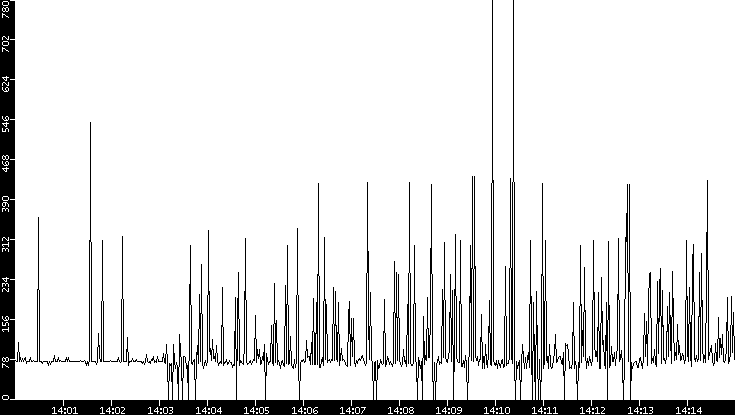 Average Packet Size vs. Time