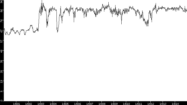 Average Packet Size vs. Time