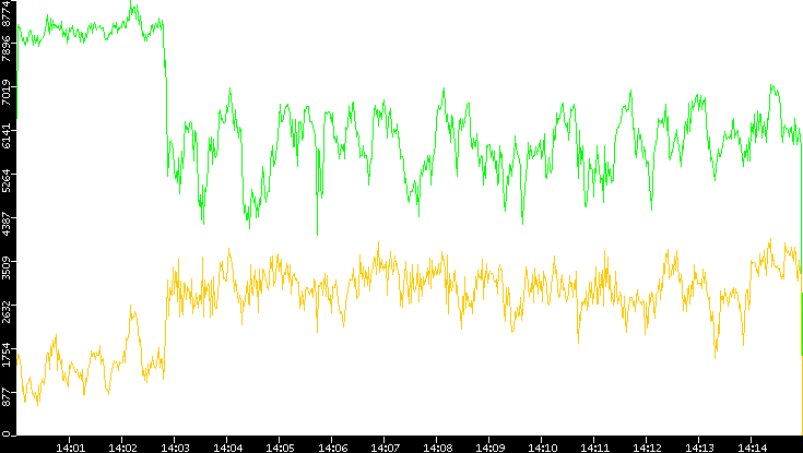 Entropy of Port vs. Time