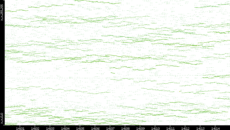 Dest. IP vs. Time
