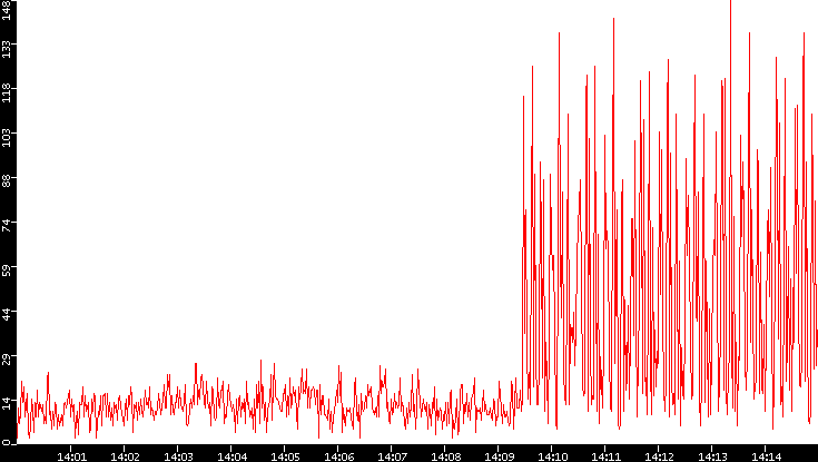 Nb. of Packets vs. Time