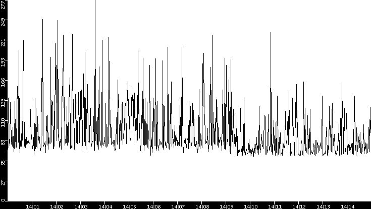 Average Packet Size vs. Time