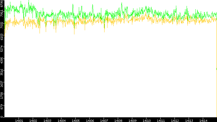 Entropy of Port vs. Time