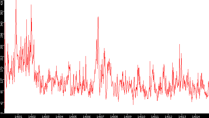 Nb. of Packets vs. Time