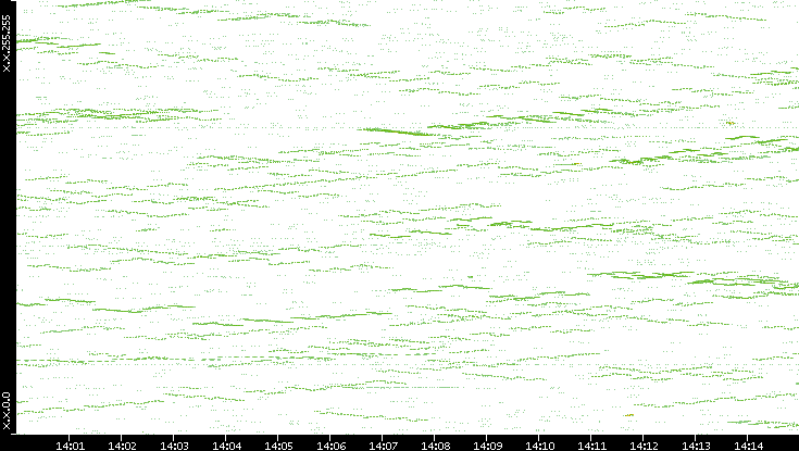 Dest. IP vs. Time