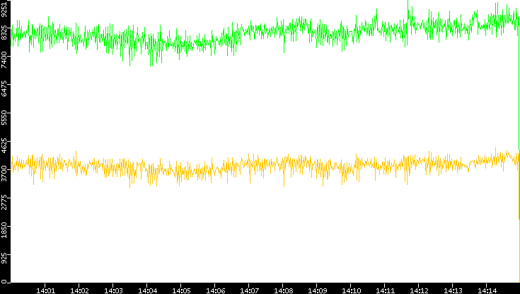 Entropy of Port vs. Time