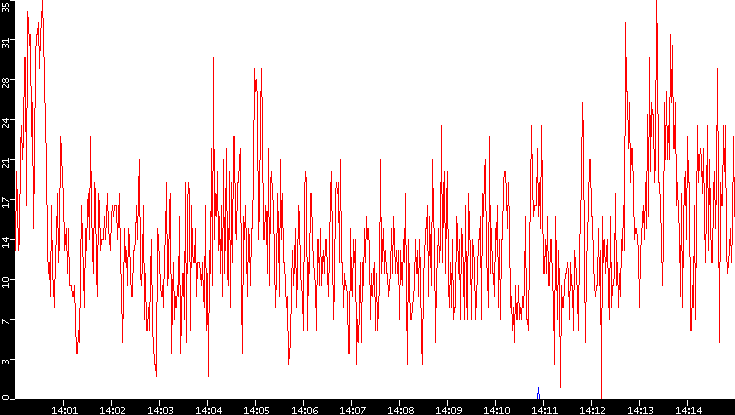 Nb. of Packets vs. Time