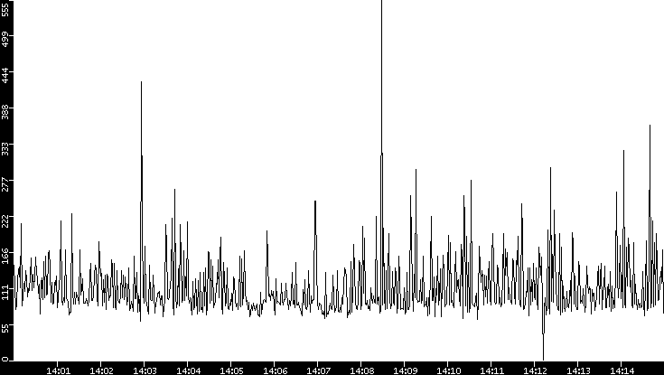 Average Packet Size vs. Time