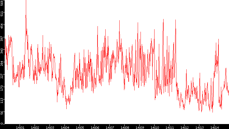 Nb. of Packets vs. Time