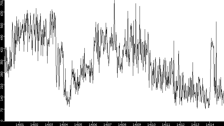 Average Packet Size vs. Time
