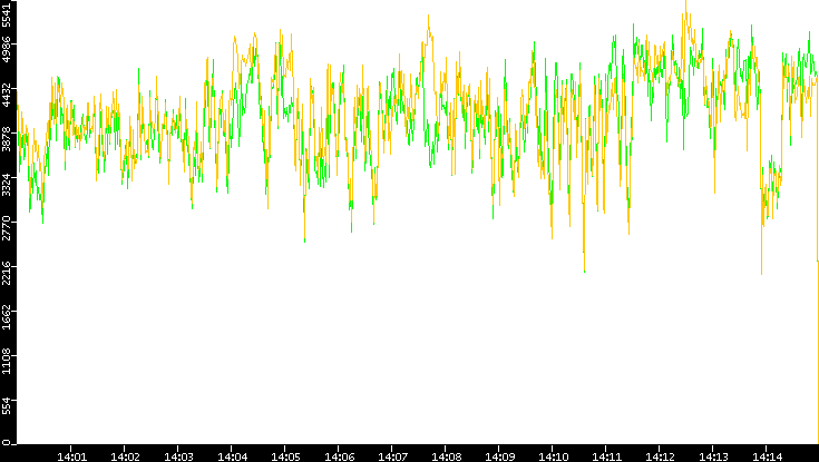 Entropy of Port vs. Time