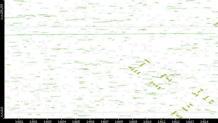 Dest. IP vs. Time