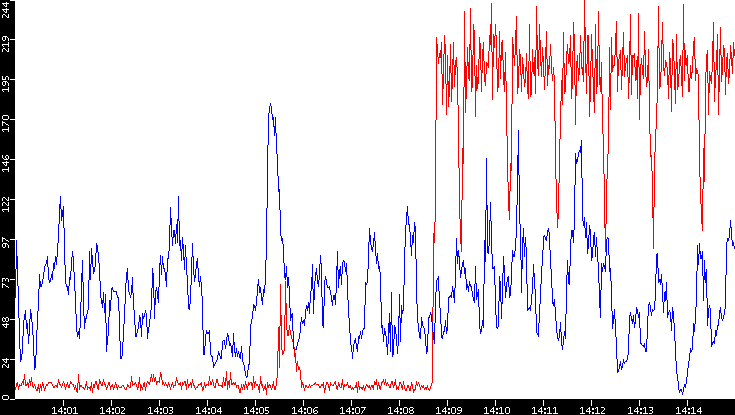 Nb. of Packets vs. Time