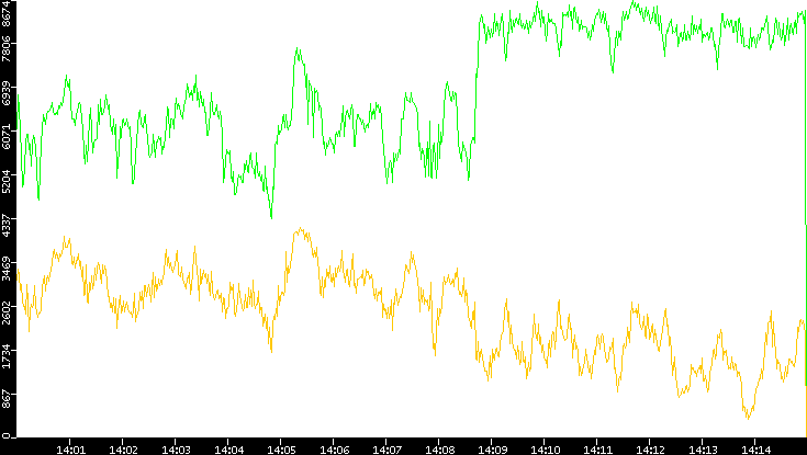 Entropy of Port vs. Time