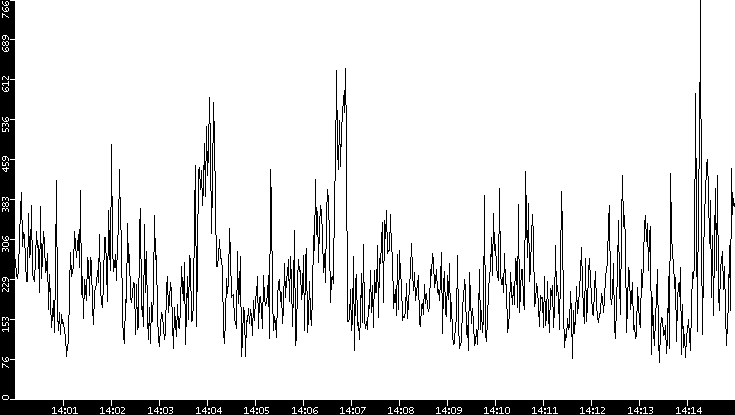 Average Packet Size vs. Time