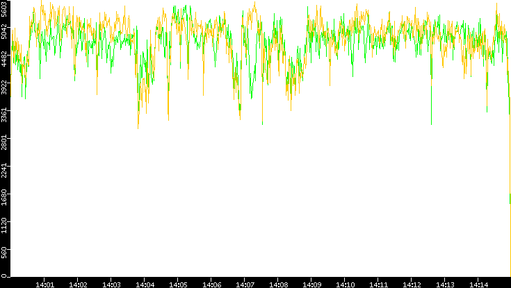 Entropy of Port vs. Time