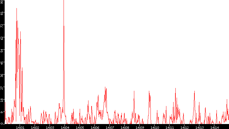 Nb. of Packets vs. Time