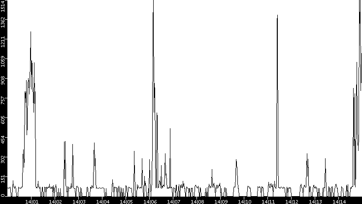 Average Packet Size vs. Time