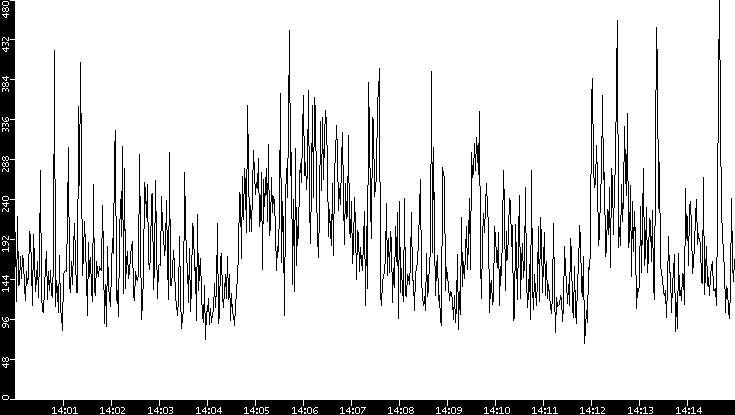 Average Packet Size vs. Time