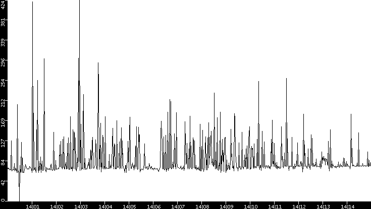 Average Packet Size vs. Time