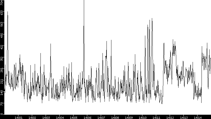 Average Packet Size vs. Time