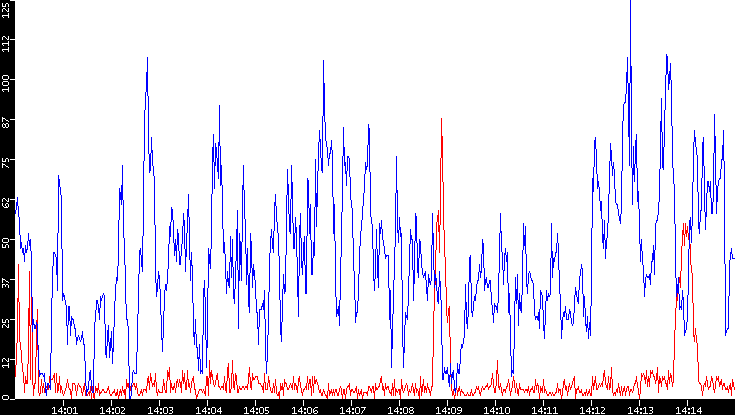 Nb. of Packets vs. Time
