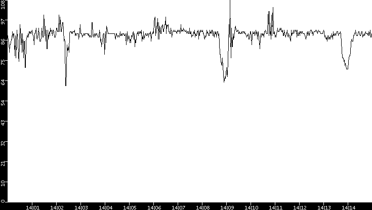 Average Packet Size vs. Time