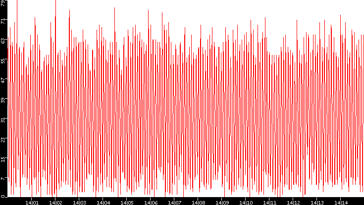 Nb. of Packets vs. Time