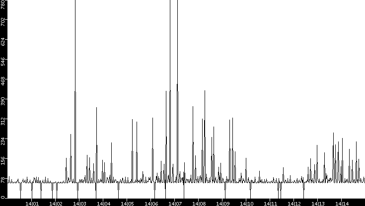 Average Packet Size vs. Time