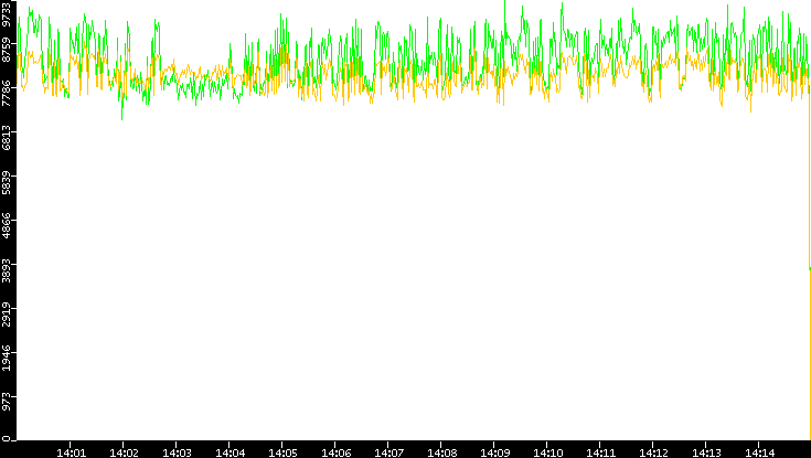 Entropy of Port vs. Time