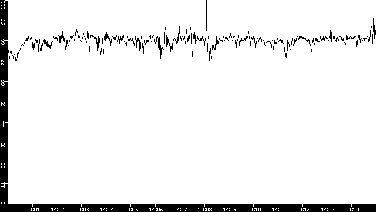 Average Packet Size vs. Time