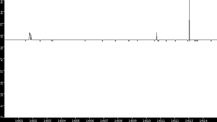 Average Packet Size vs. Time
