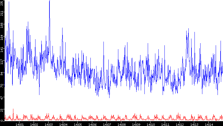 Nb. of Packets vs. Time