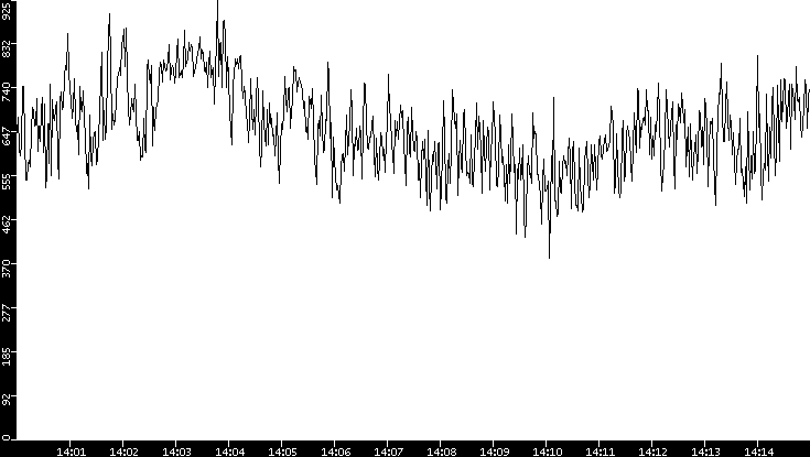 Average Packet Size vs. Time