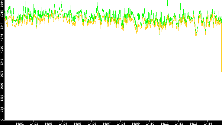 Entropy of Port vs. Time