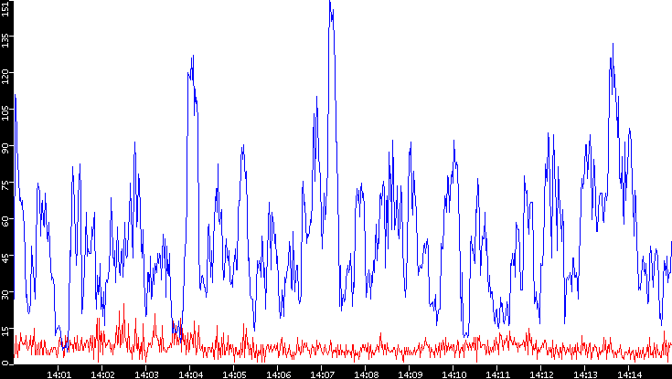 Nb. of Packets vs. Time