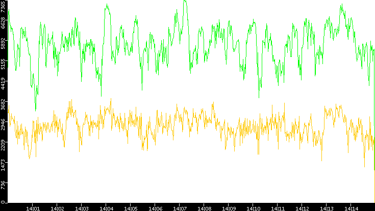 Entropy of Port vs. Time