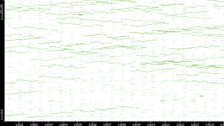 Dest. IP vs. Time