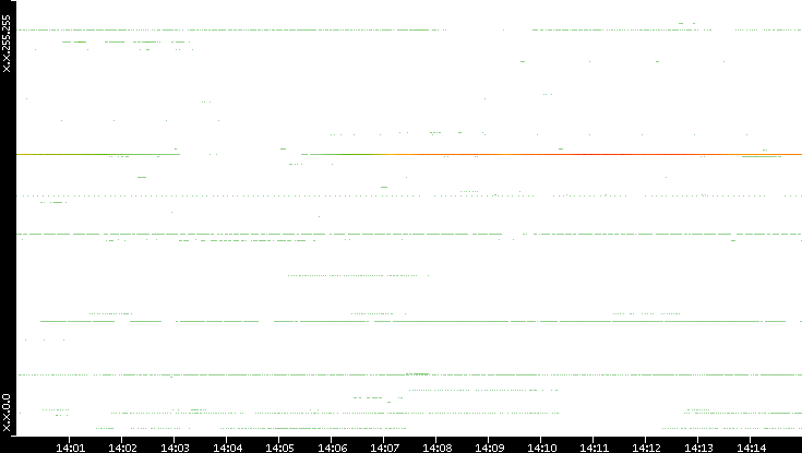 Src. IP vs. Time