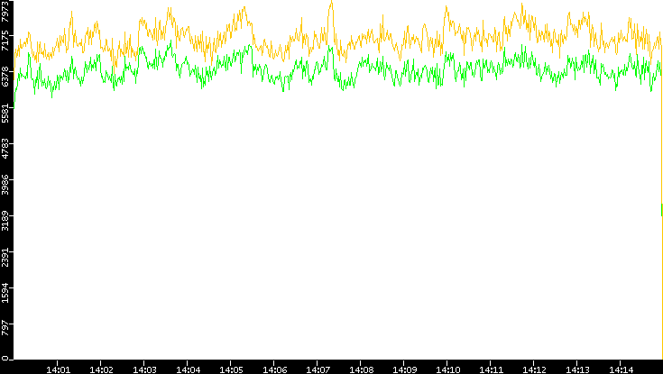 Entropy of Port vs. Time