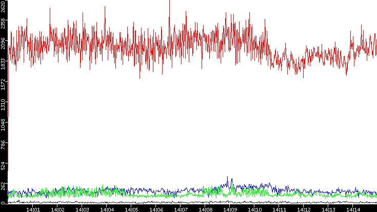 Nb. of Packets vs. Time