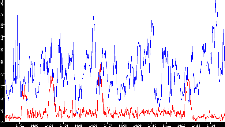 Nb. of Packets vs. Time