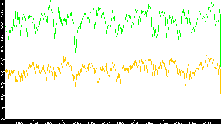 Entropy of Port vs. Time