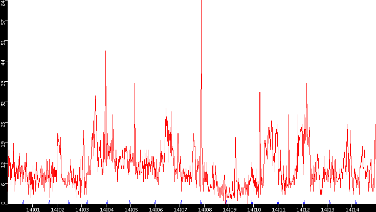 Nb. of Packets vs. Time