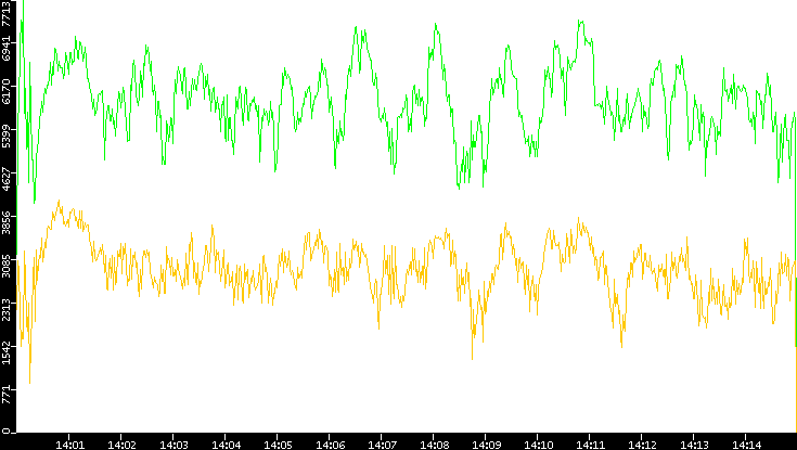 Entropy of Port vs. Time