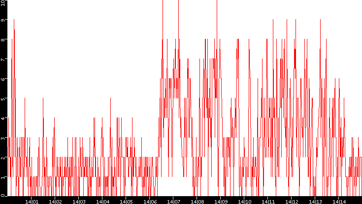 Nb. of Packets vs. Time