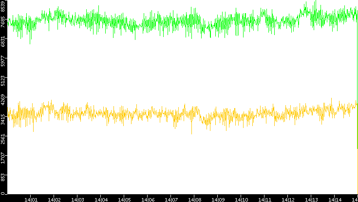 Entropy of Port vs. Time