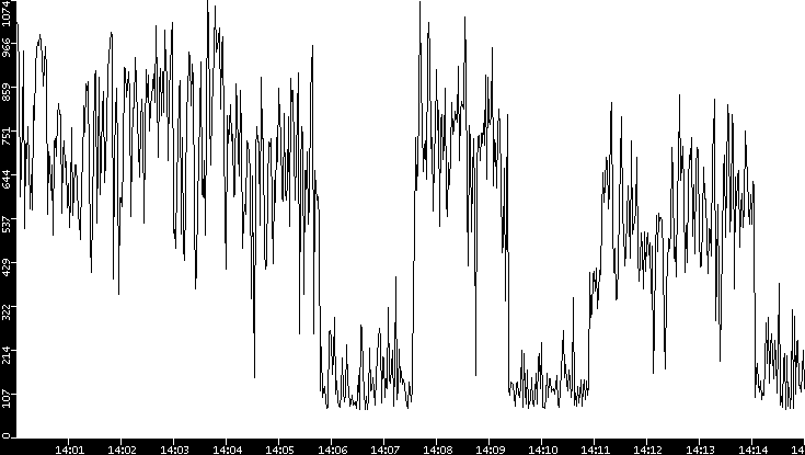 Average Packet Size vs. Time