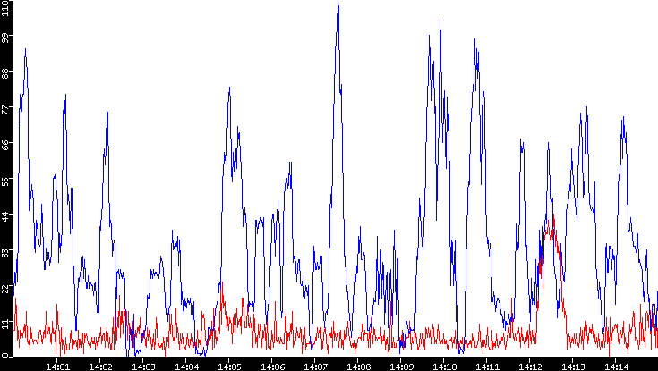 Nb. of Packets vs. Time