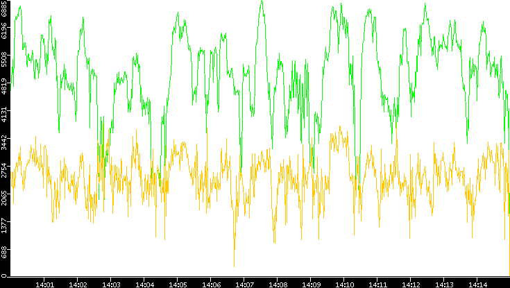 Entropy of Port vs. Time